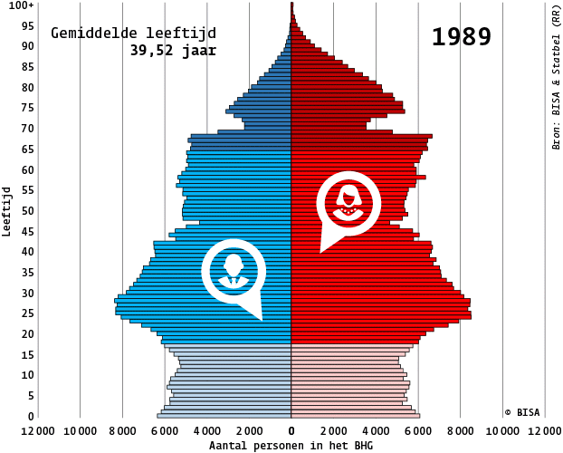 Evolutie van de leeftijdspiramide van de Brusselaars tussen 1989 en 2019