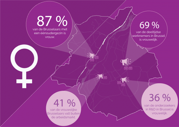 Enkele cijfers met betrekking tot de verschillen tussen mannen en vrouwen in Brussel