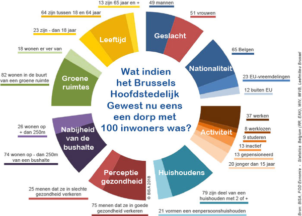 En als het Brussels Hoofdstedelijk Gewest een dorp zou zijn met 100 inwoners?