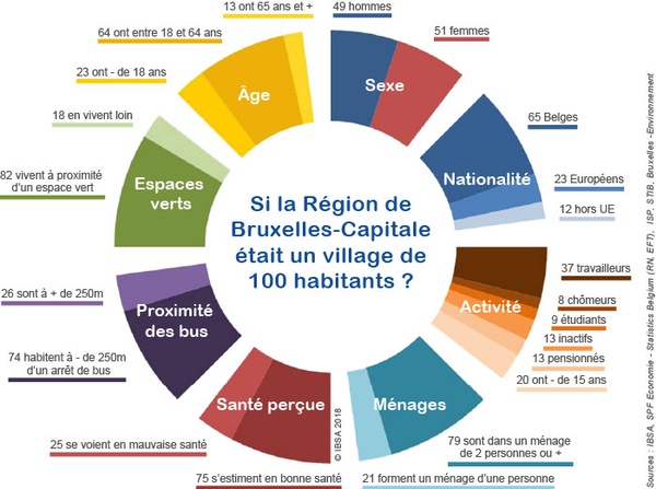 Et si Bruxelles était un village de 100 habitants?