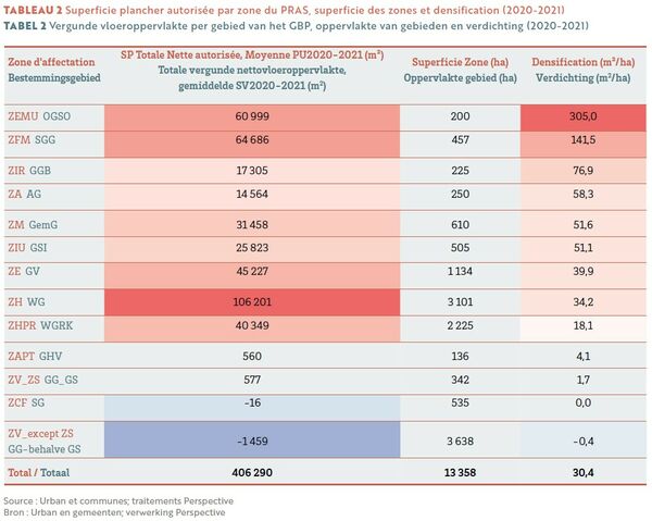 Vergunde vloeroppervlakte per gebied van het GBP