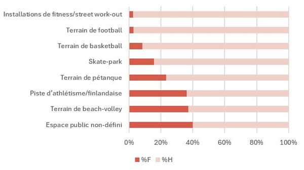 Fréquentation des types d’aménagement par genre