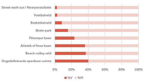 Gebruik van soort voorziening naar geslacht